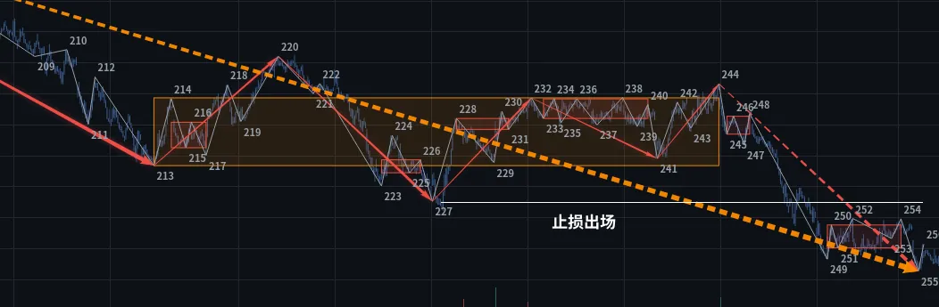 图5.9：④ 止损出场