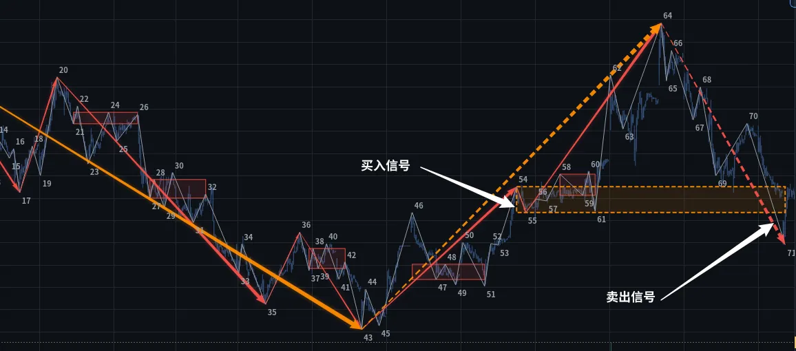 图3.1：另一笔的买入卖出信号