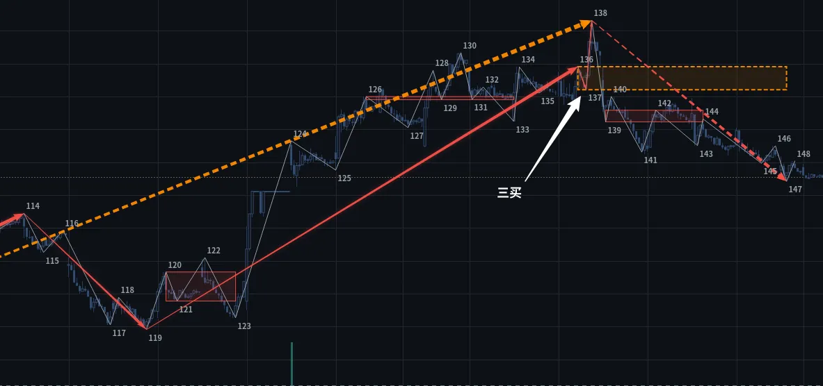 图5.1：⓪ 第三类买点137确认那一刻与第二个中枢首现