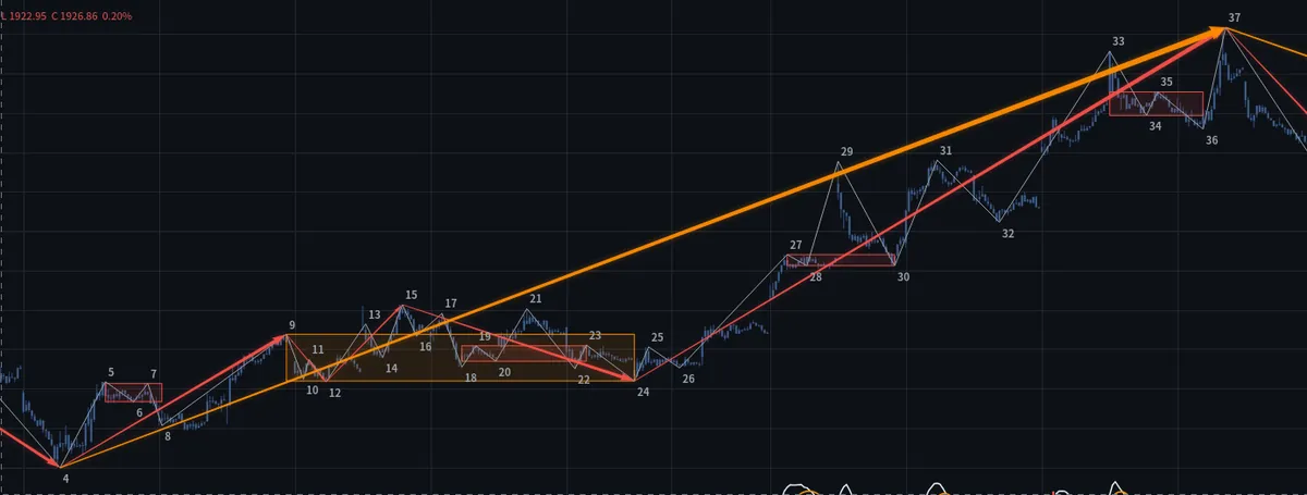 创业板指的同一段走势：1分级别的几个小中枢，套在一个5分级别的中枢里