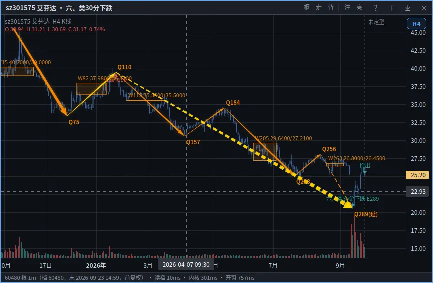图 1b　类趋势示例：类下跌（30 分级），第一段为 Q184~Q233，第二段为 Q256~Q289