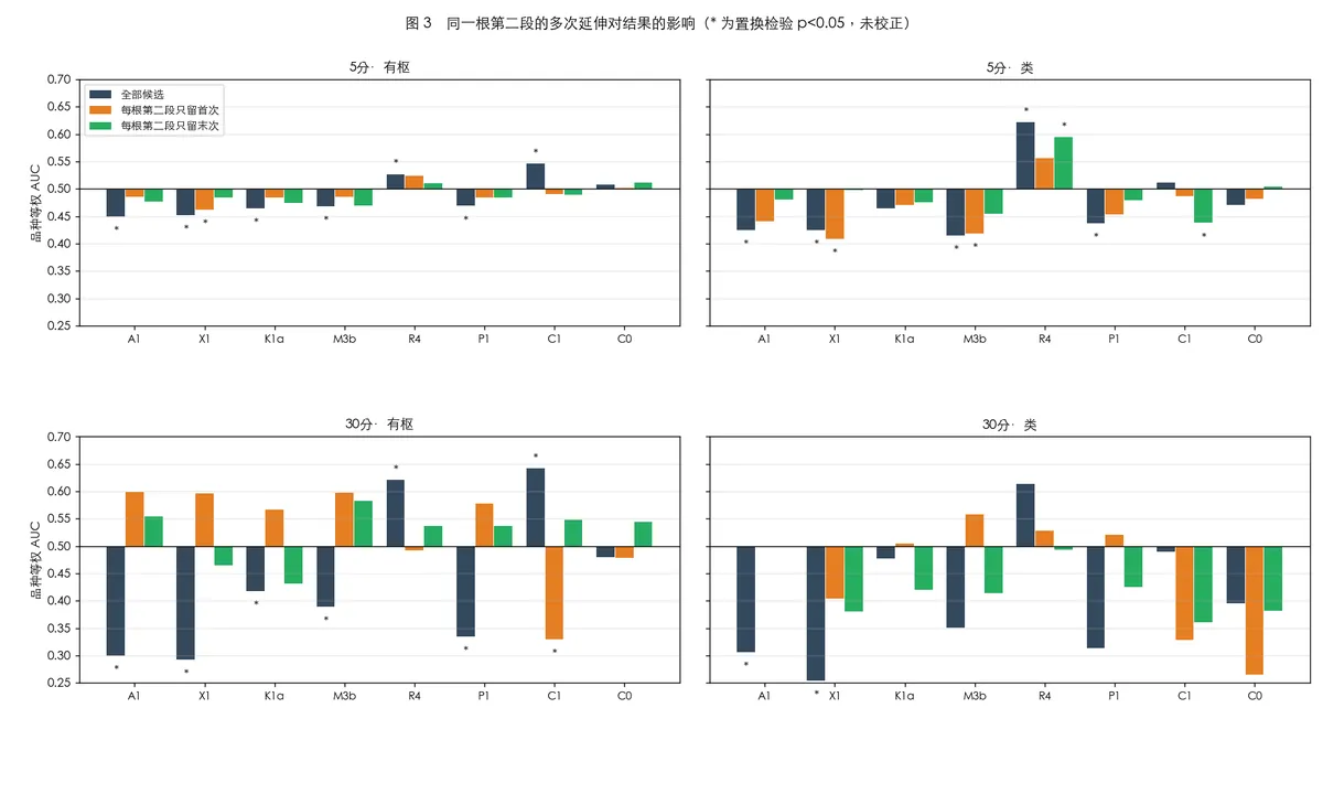 图 3　主要度量在全部候选、每根第二段只留首次、只留末次三种子集下的品种等权 AUC。