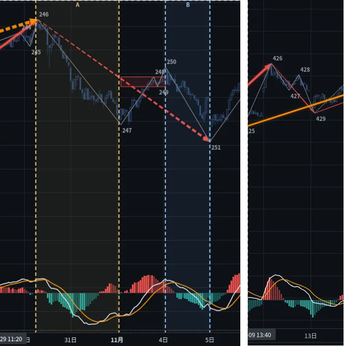 图6:两个回踩窗的 M10 MACD 柱,并 5% 小点后的分群。