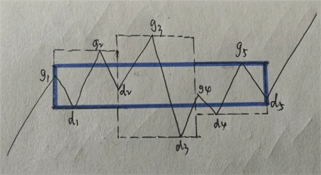 中枢区间画法的第三种情况1