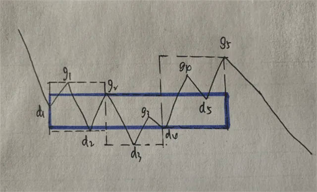 中枢区间画法的第三种情况2