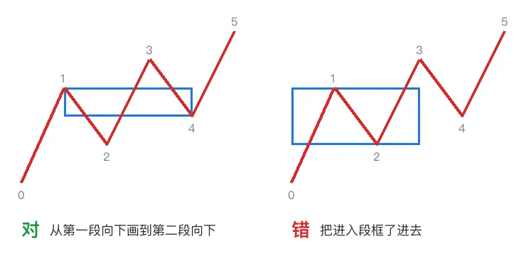 示意图 A　四段「上下上下」的向上走势：左边对，右边把进入段框了进去