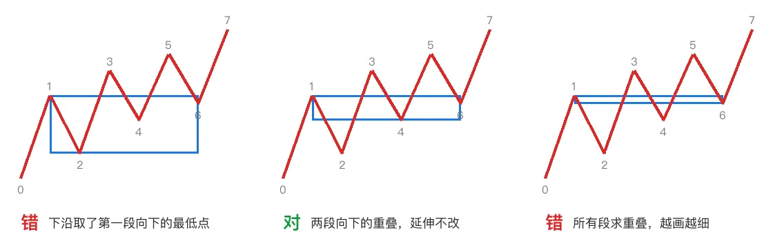 示意图 B　六段的向上走势：左边下沿取错，中间对，右边把所有段都拿来求重叠