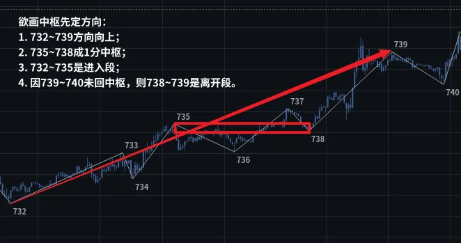 图 1　一段向上的走势（732～739）：732～735 是进入段，由三条线段组成；735～738 下上下成 1 分中枢，上下沿由 735～736、737～738 两段向下决定；739～740 没有回到中枢，738～739 是离开段