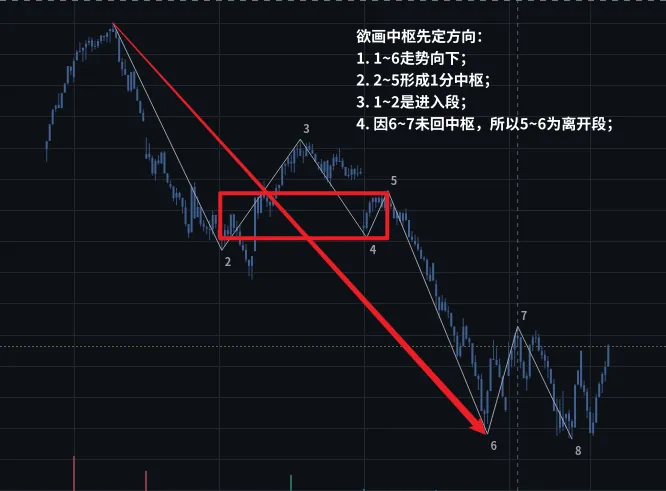 图 2　一段向下的走势（1～6）：1～2 是进入段；2～5 上下上成 1 分中枢，上下沿由 2～3、4～5 两段向上决定；6～7 没有回到中枢，5～6 是离开段