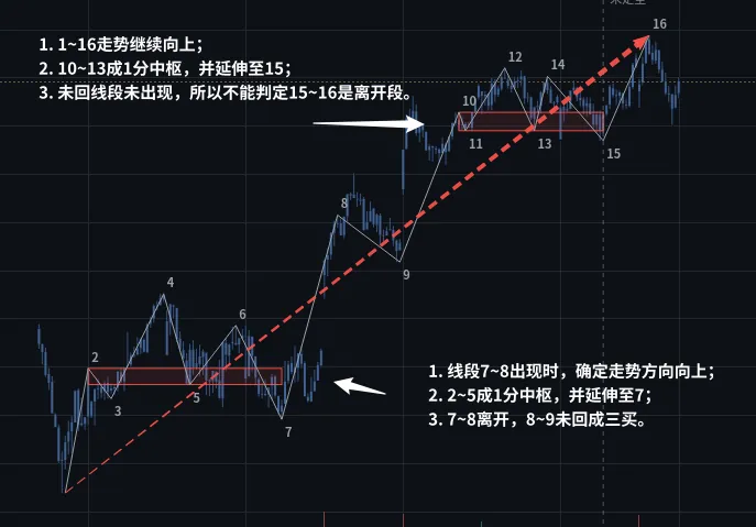 图 3　同一段向上的走势里两个 1 分中枢：2～5 成枢，延伸到 7，框的上下沿没有变；7～8 出现时，才确定 1～8 这段走势向上；8～9 没有回到中枢，成三买。10～13 成枢，延伸到 15；右边还没出现回抽的线段，15～16 暂时不能判为离开段