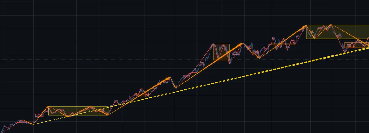 同一段行情,低、中、高三层结构一层套一层
