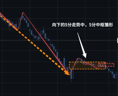 渐进显示下,向下的 5 分钟走势里,5 分钟中枢还是雏形(虚线)