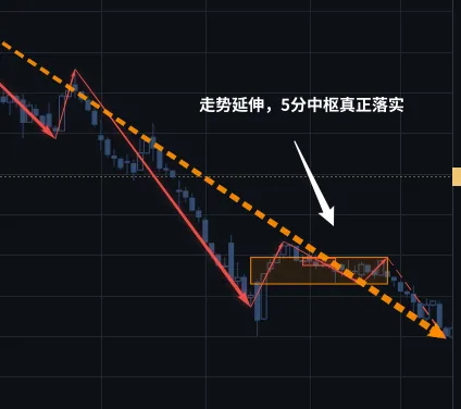走势继续延伸,这个中枢才真正落实(实线)