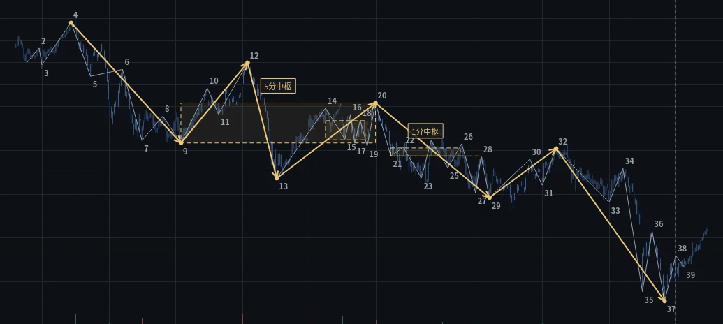 盲练：线段已经给出，走势和中枢自己划